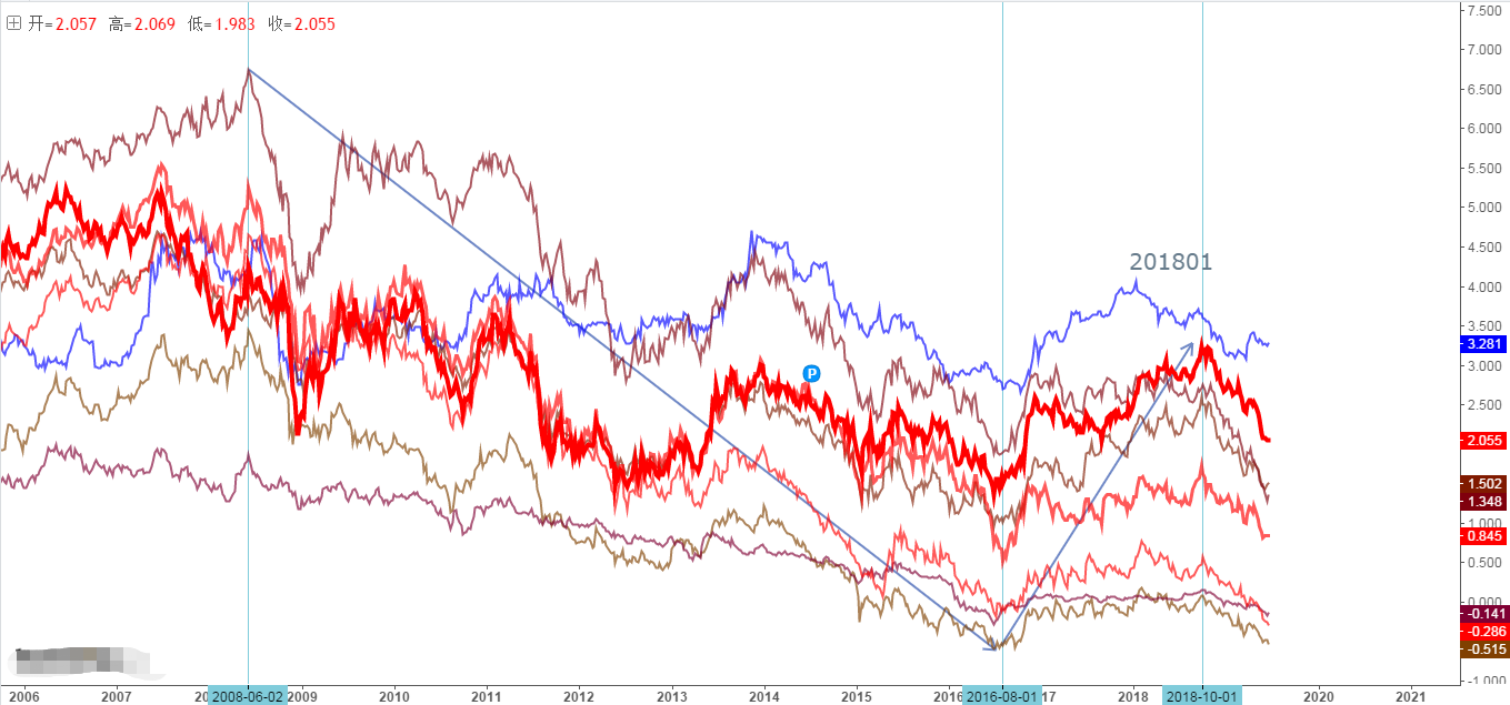ATFX：八大主流经济体债券收益率走势表明，全球经济从未真正复苏
