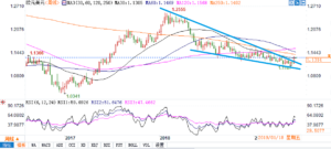 外汇交易市场欧元有望反弹