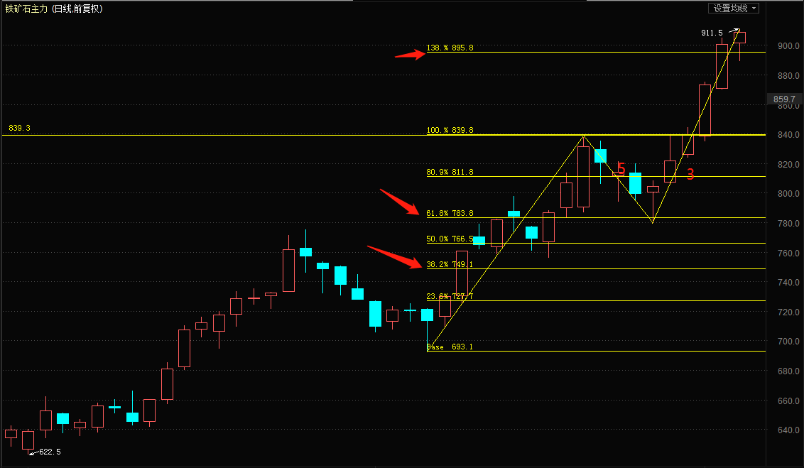 铁矿石期货日线周期走势图及分析