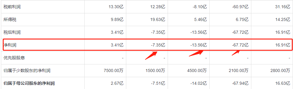德意志银行利润表主要指标