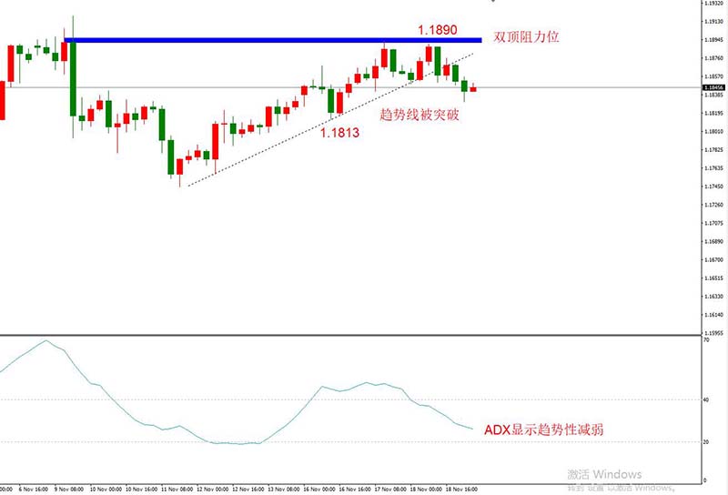 EURUSD 11月19日 H4级别