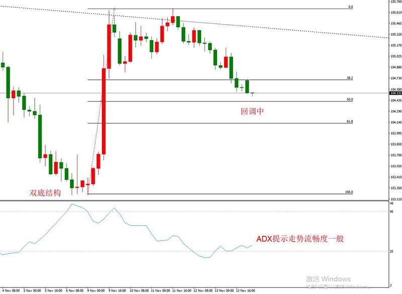 USDJPY 11月16日 H4级别