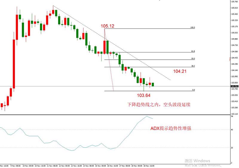 USDJPY 11月19日 H4级别