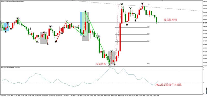 USDJPY 11月13日 H4级别