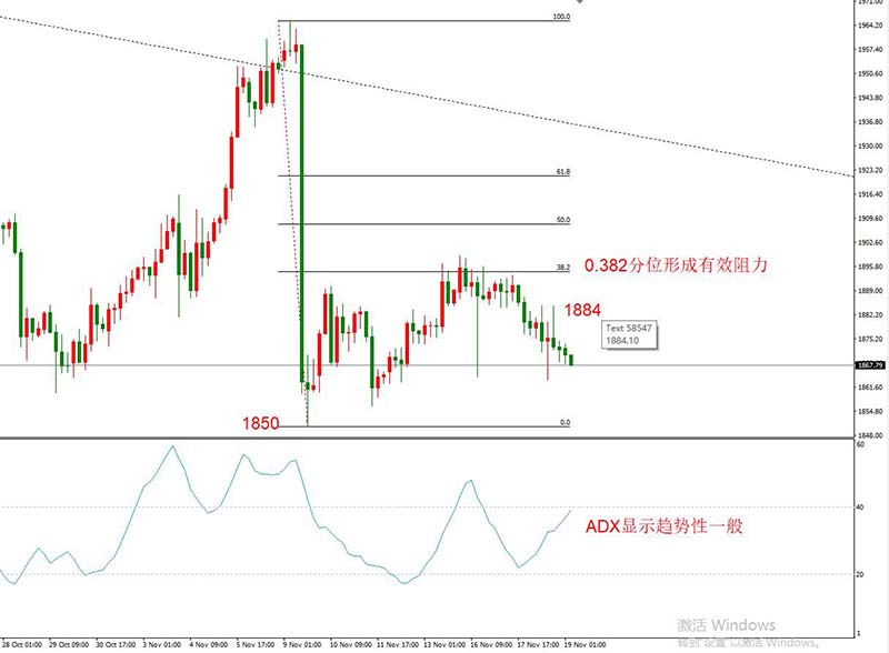 XAUUSD 11月19日 H4级别