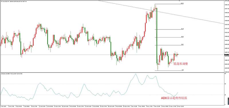 XAUUSD 11月13日 H4级别