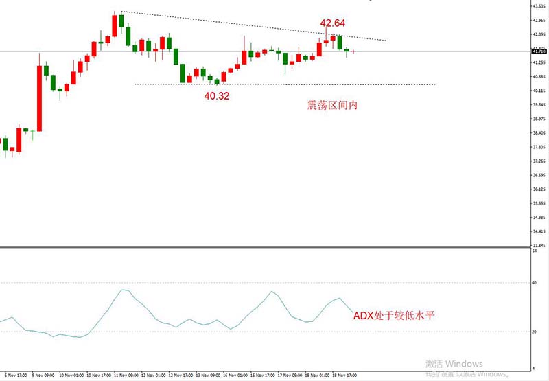USOIL 12月合约，11月19日  H4周期