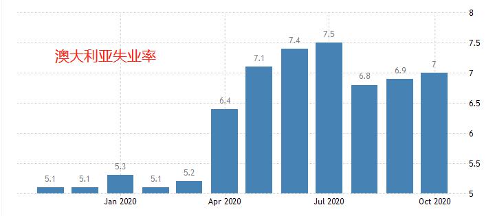 澳大利亚失业率升至7%，澳元汇率未受影响