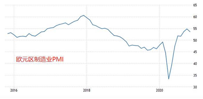 ATFX：欧元区PMI数据公布，环比均有所下降