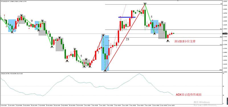 EURUSD 11月12日 H4级别