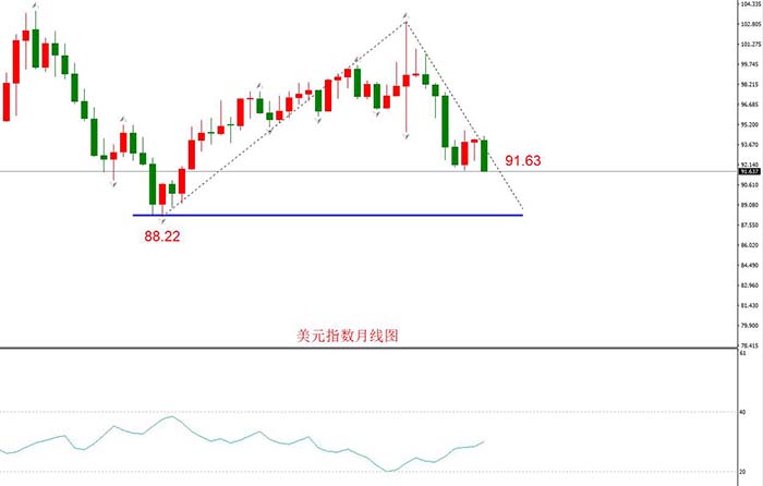 美元指数月线走势图