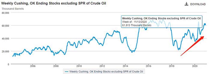晚间有大量美国数据公布，早间API原油库存增加380万桶