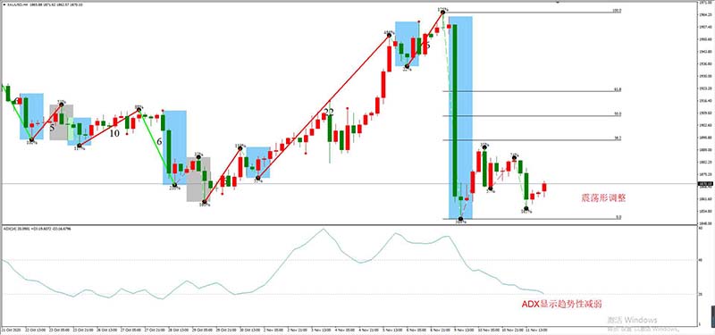 XAUUSD 11月12日 H4级别