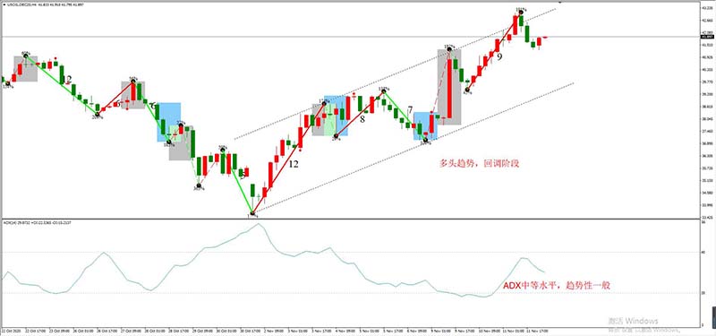 USOIL 12月合约，11月12日  H4周期