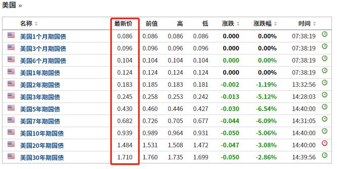 美国债券收益率上涨，对美元指数构成短期支撑