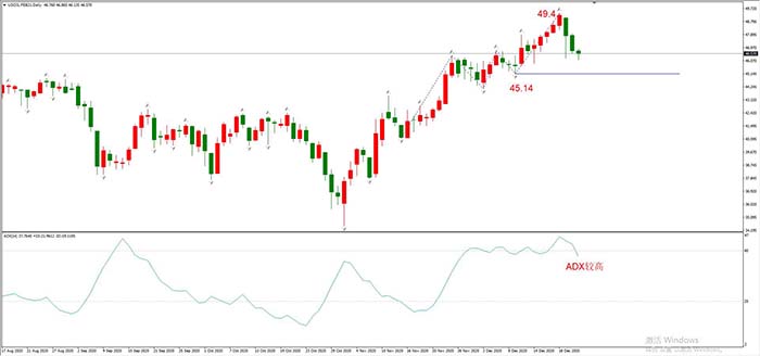 USOIL 2023年2月合约，12月23日  日线周期