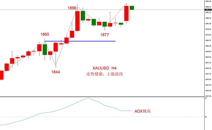 GBPUSD 11月21日 H4级别
