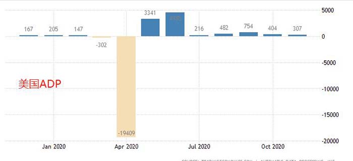 美国ADP数据利空美元，预计大非农结果相同