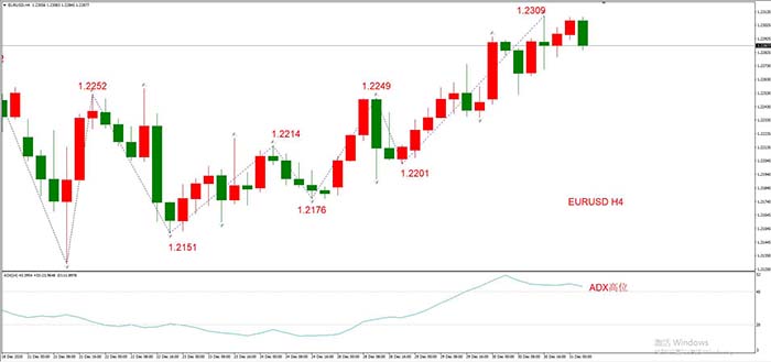 EURUSD 12月31日 H4级别