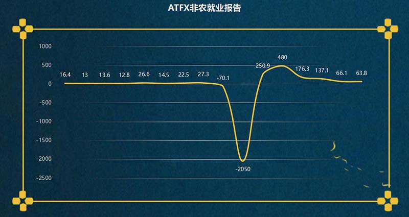 ATFX整理非农就业报告图表
