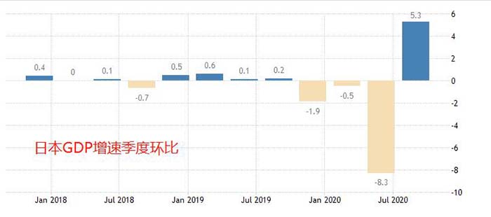 日本GDP增速季度环比
