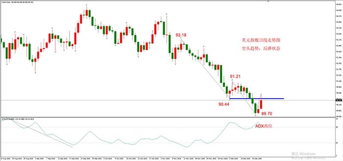 美元指数大幅反弹,但空头趋势尚未被破坏
