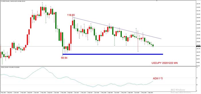 USDJPY 11月23日 月线级别