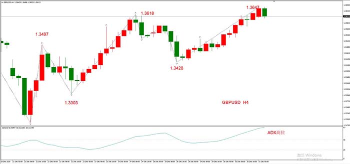 GBPUSD 11月31日 H4级别