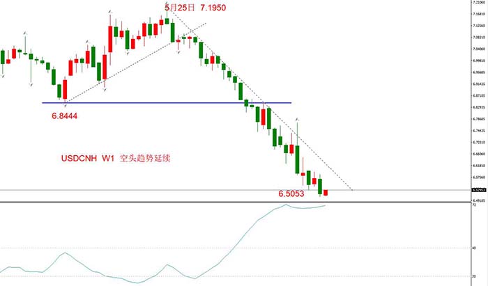 USDCNH 周线走势图