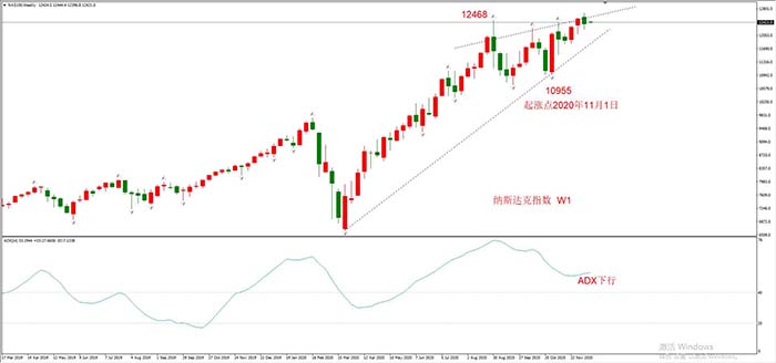 纳斯达克100指数 周线走势图