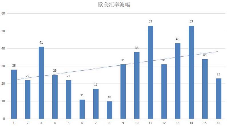 12月大非农专题：黄金波动性强于EURUSD
