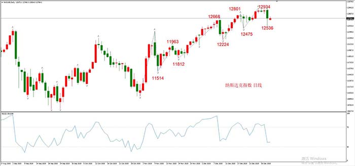 纳斯达克100指数  日线级别