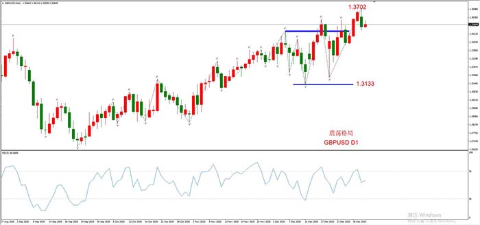 GBPUSD 11月05日 日线级别