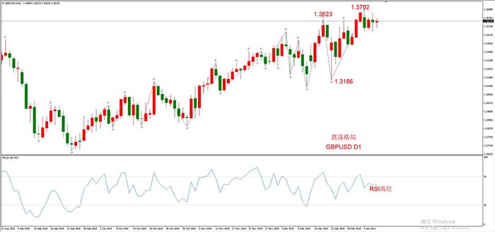GBPUSD 11月07日 日线级别