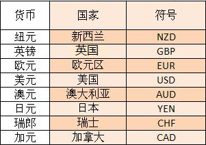外汇交易市场中主要货币和直盘指的是什么