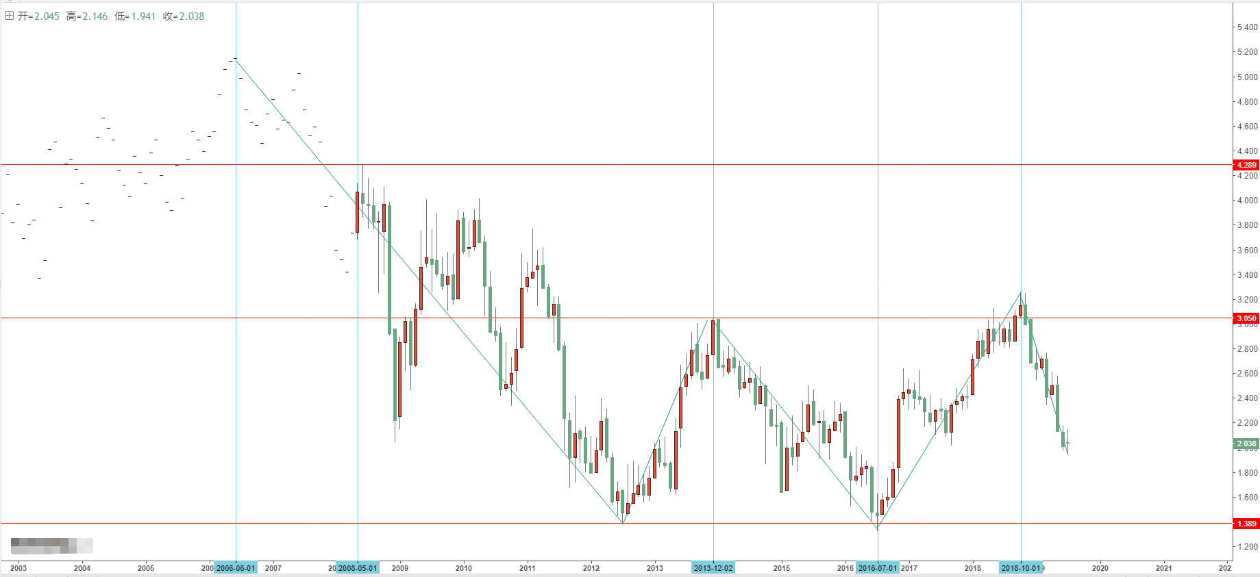 美国十年期债券收益率走势图