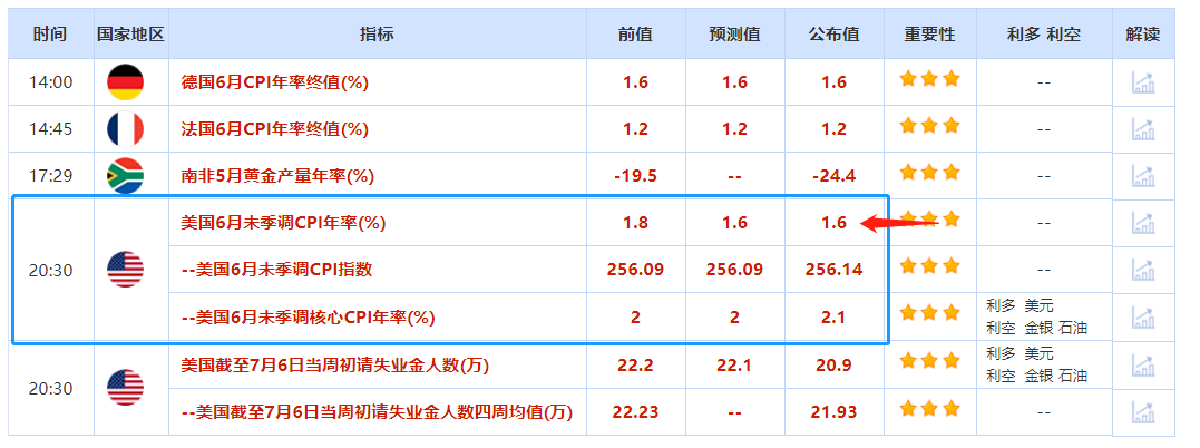 7月11日财经日历