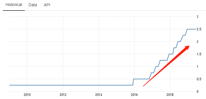 美联储基准利率
