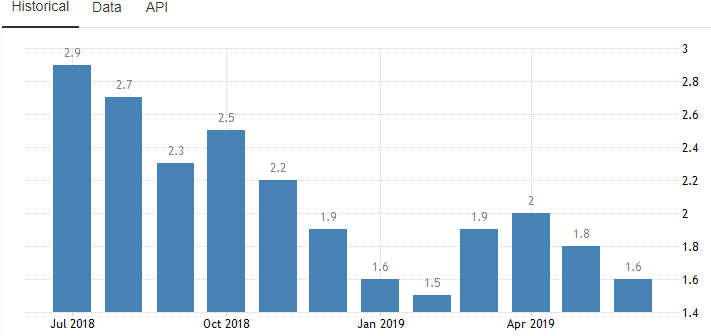 美国标准通货膨胀率数据