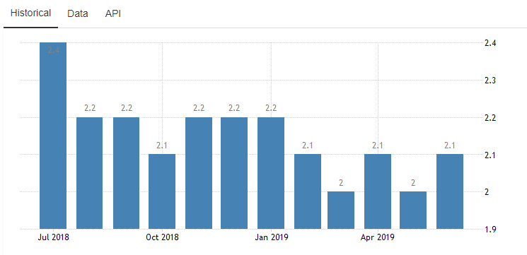 美国核心通货膨胀率数据