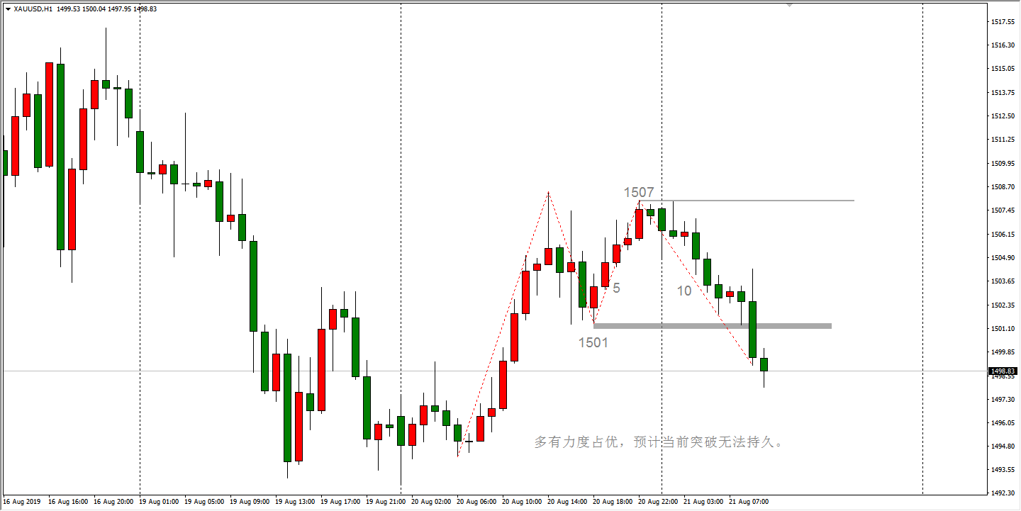 黄金小时周期走势图