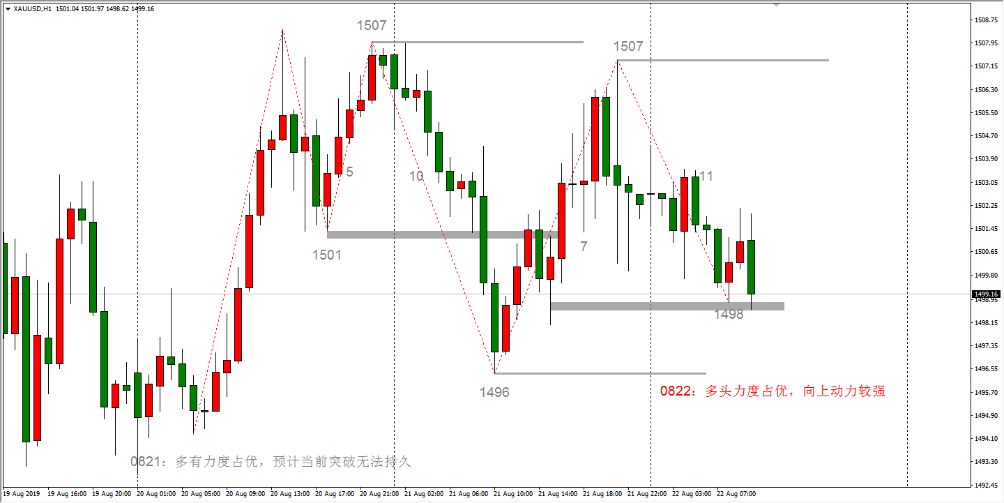 黄金小时周期走势图