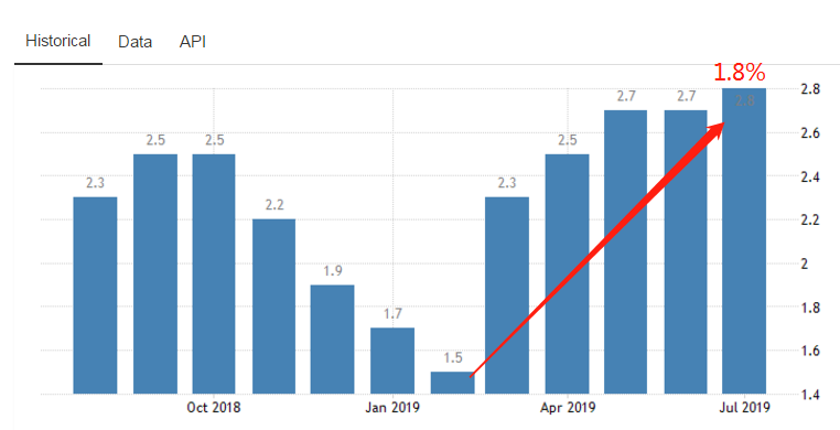 我国CPI数据汇总