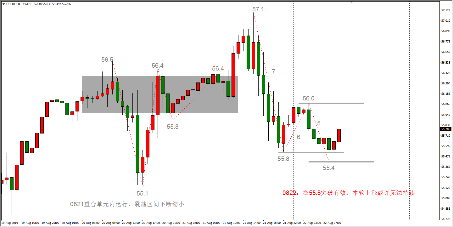 上图为原油H1走势图