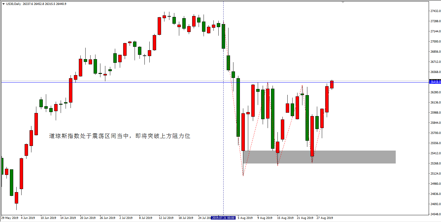 道琼斯指数日线级别走势