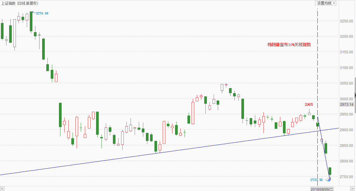 上证指数日线走势图