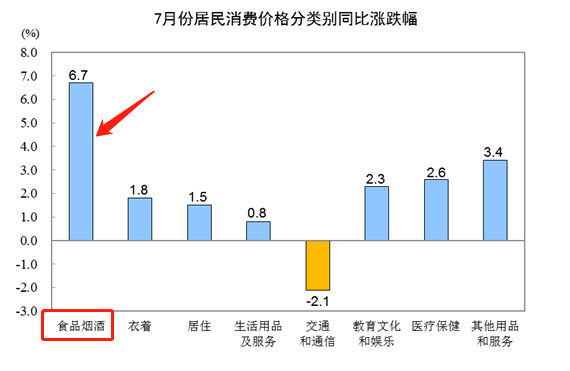 7月份CPI分类涨幅