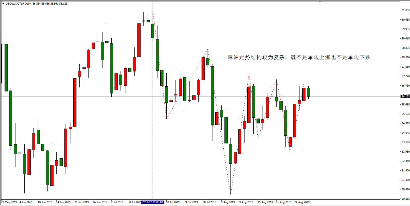原油日线级别走势图