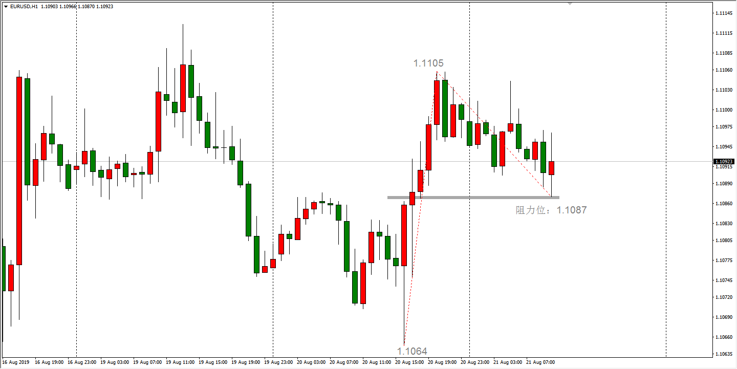 黄金、原油、欧元，小时周期勾形理论分析