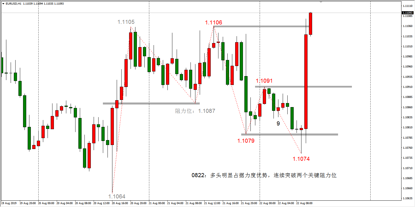 EURUSD一小时走势图